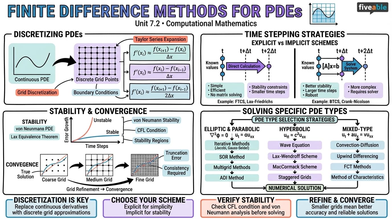 7.2 Finite difference methods for PDEs - Computational Mathematics - Unit 7 visual cheatsheet