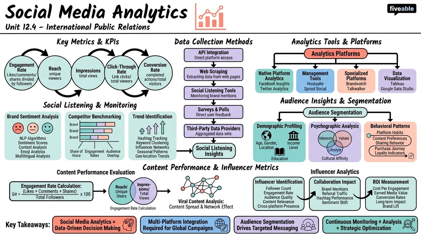 12.4 Social media analytics - International Public Relations - Unit 12 visual cheatsheet