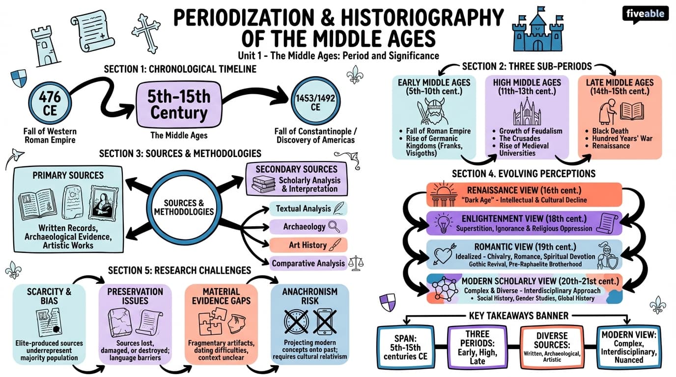 1.1 Periodization and historiography of the Middle Ages - The Middle Ages - Unit 1 visual cheatsheet