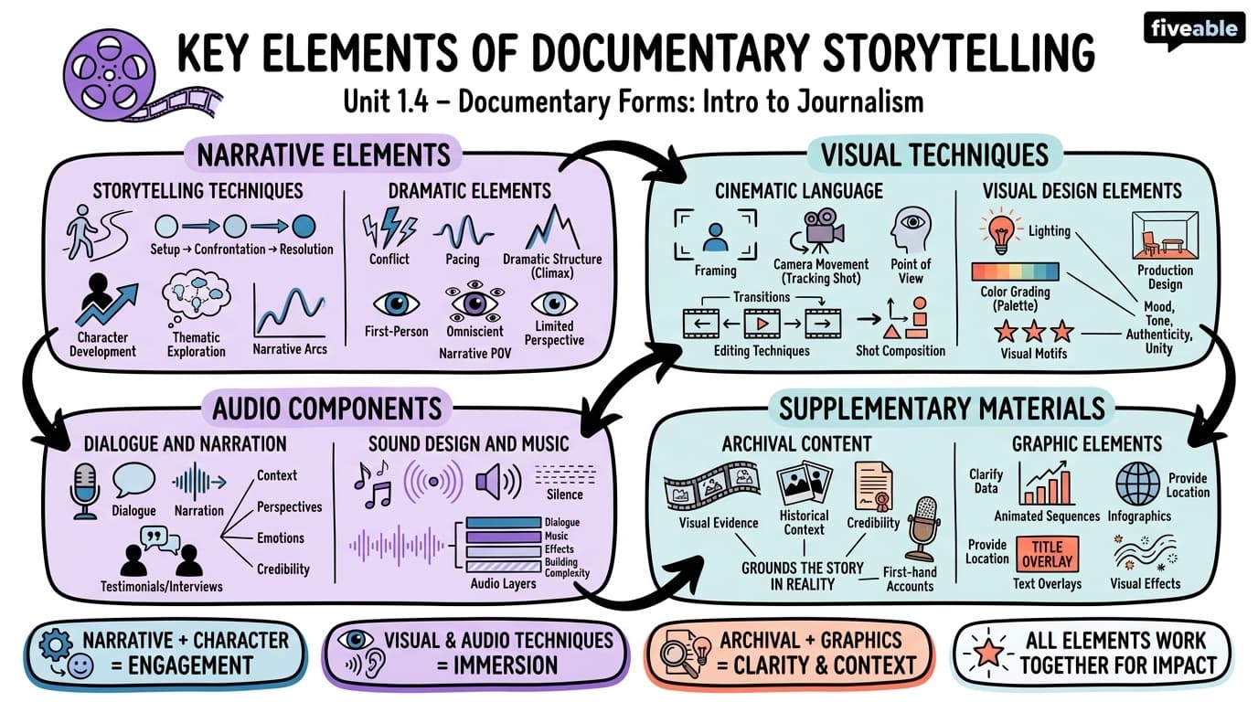 1.4 Key Elements of Documentary Storytelling - Documentary Forms - Unit 1 visual cheatsheet