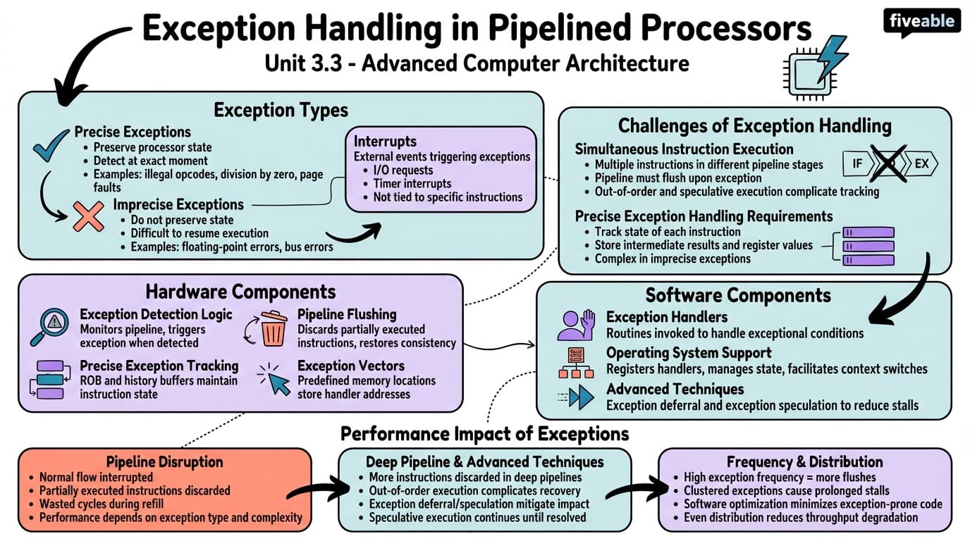 3.3 Exception Handling in Pipelined Processors - Advanced Computer Architecture - Unit 3 visual cheatsheet
