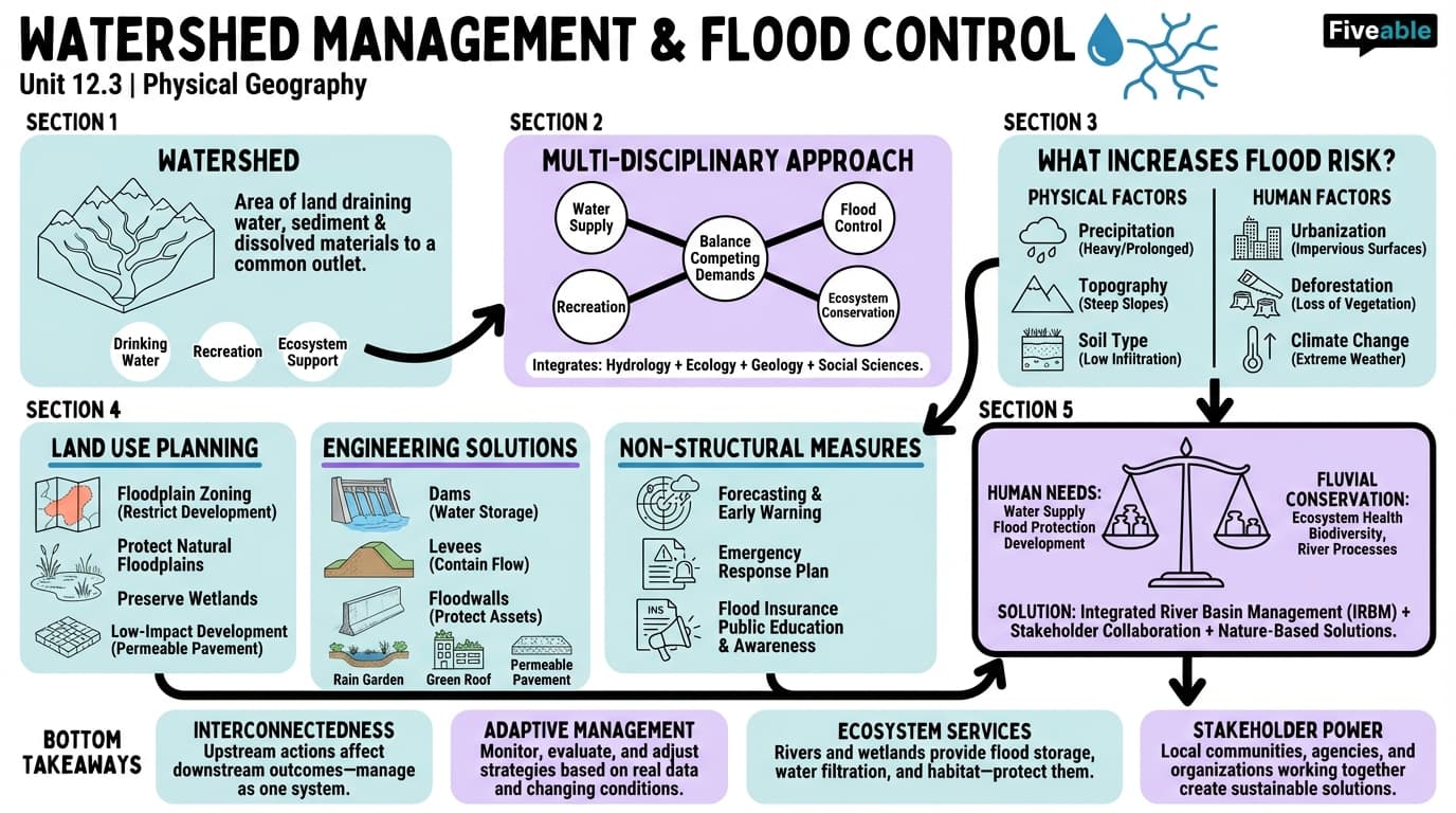 12.3 Watershed Management and Flood Control - Physical Geography - Unit 12 visual cheatsheet