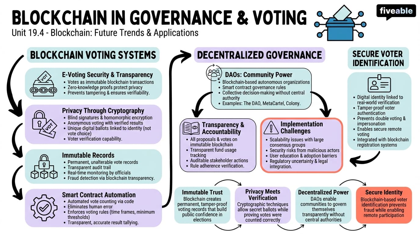 19.4 Blockchain in Governance and Voting Systems - Blockchain and Cryptocurrency - Unit 19 visual cheatsheet