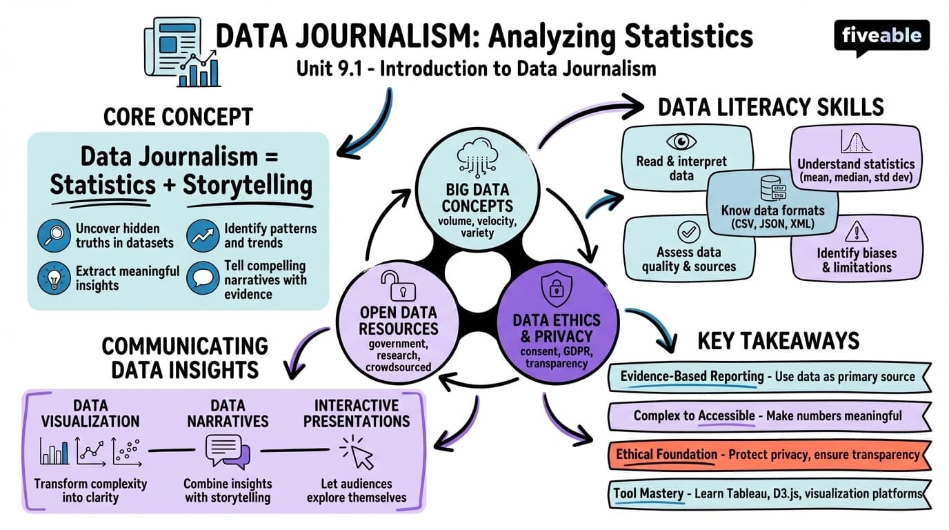 9.1 Introduction to data journalism - Journalism Research - Unit 9 visual cheatsheet