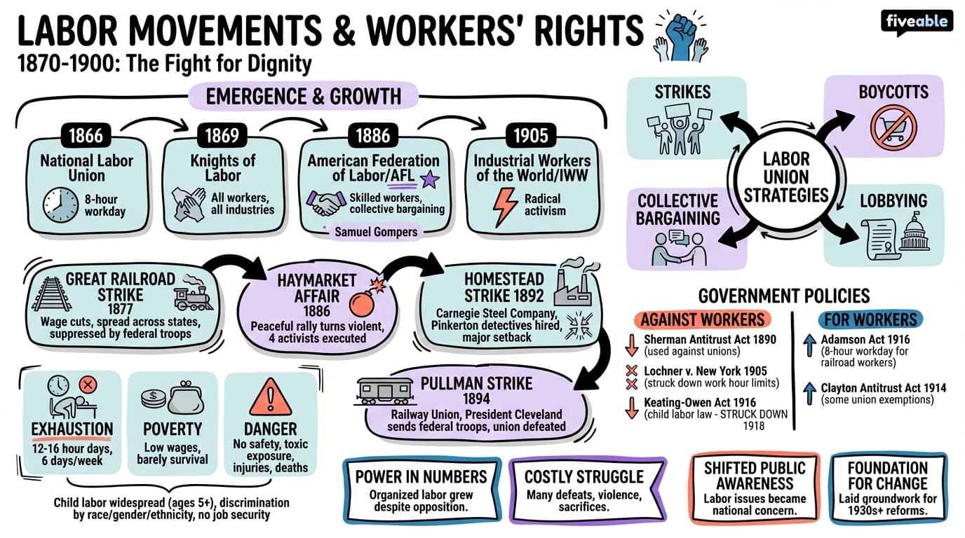 3.2 Labor Movements and Worker's Rights - US History – 1865 to Present - Unit 3 visual cheatsheet