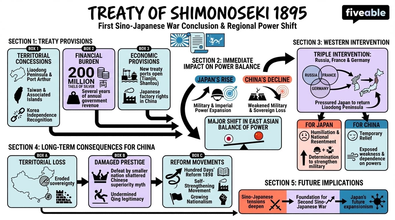 5.2 The Treaty of Shimonoseki and its implications - History of Modern China - Unit 5 visual cheatsheet
