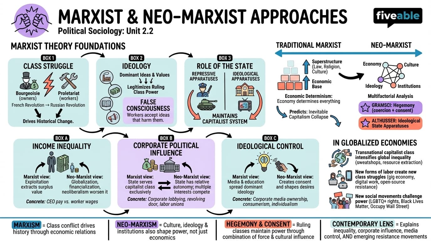2.2 Marxist and Neo-Marxist Approaches - Intro to Political Sociology - Unit 2 visual cheatsheet
