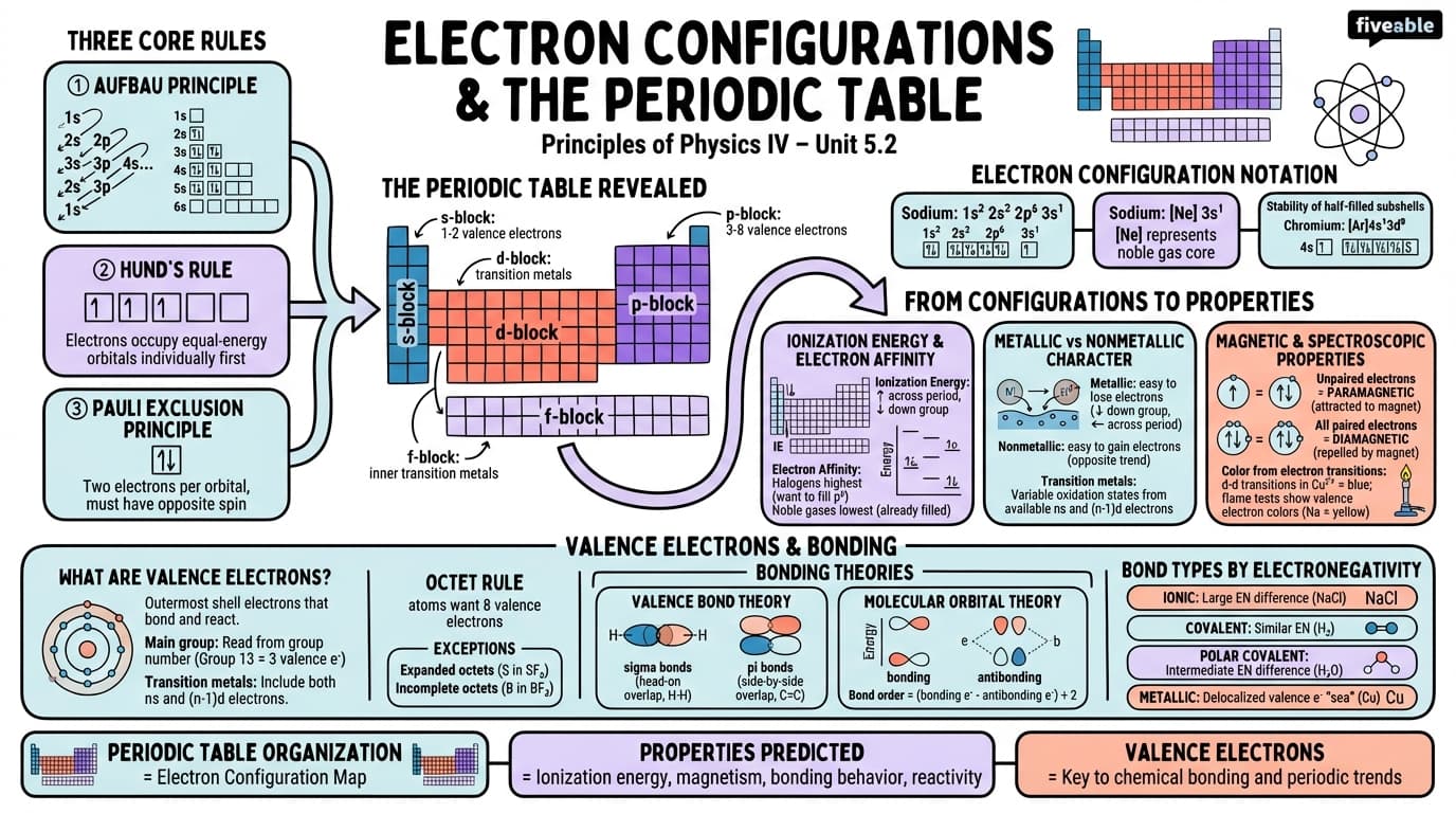 5.2 Electron configurations and the periodic table - Principles of Physics IV - Unit 5 visual cheatsheet