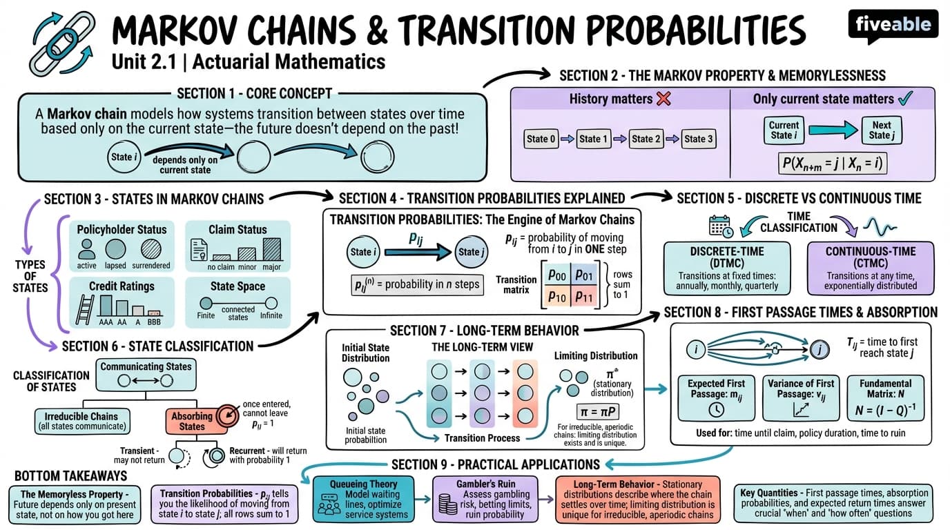 2.1 Markov chains and transition probabilities - Actuarial Mathematics - Unit 2 visual cheatsheet