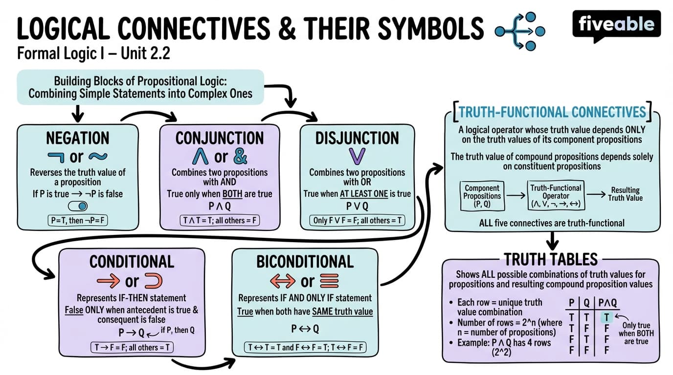 2.2 Logical Connectives and Their Symbols - Formal Logic I - Unit 2 visual cheatsheet