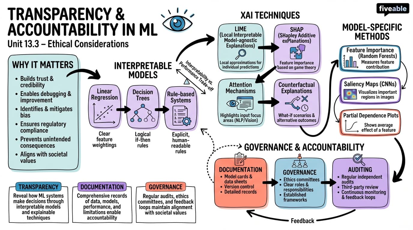 13.3 Transparency and Accountability - Machine Learning Engineering - Unit 13 visual cheatsheet