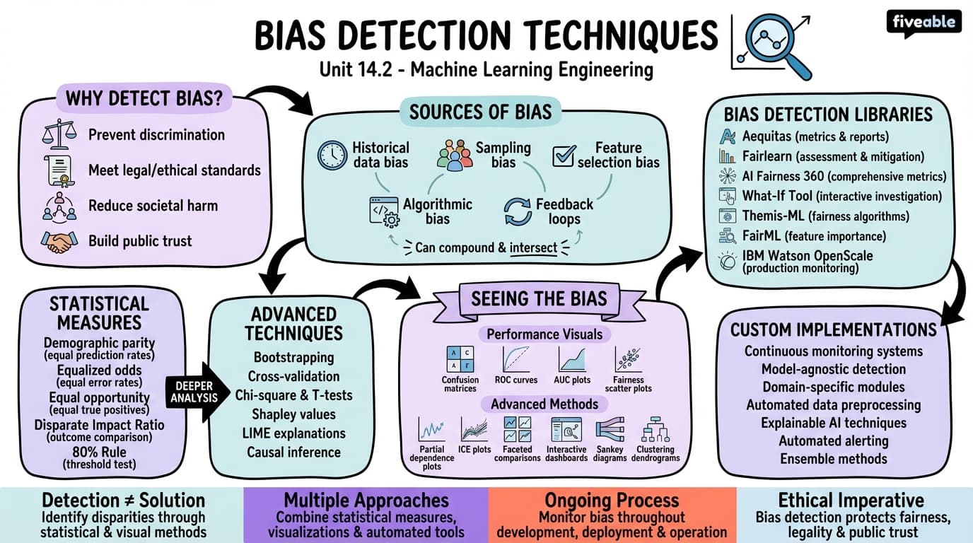 14.2 Bias Detection Techniques - Machine Learning Engineering - Unit 14 visual cheatsheet
