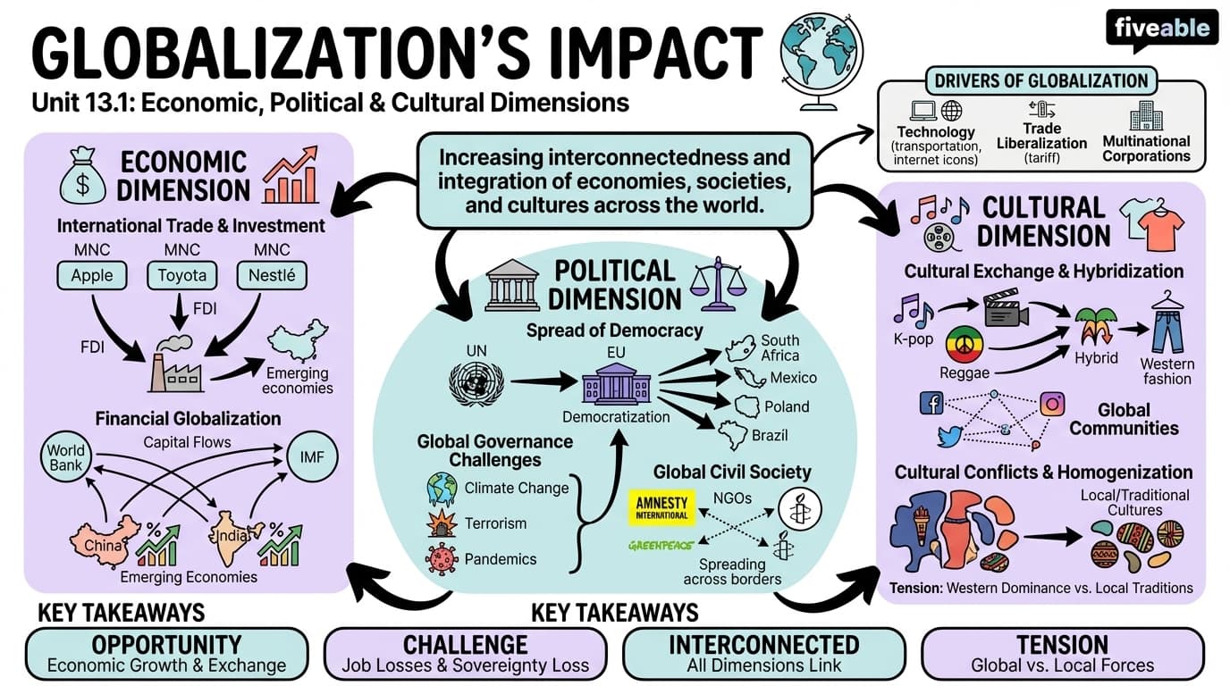 13.1 Dimensions of Globalization: Economic, Political, and Cultural - Intro to Comparative Politics - Unit 13 visual cheatsheet