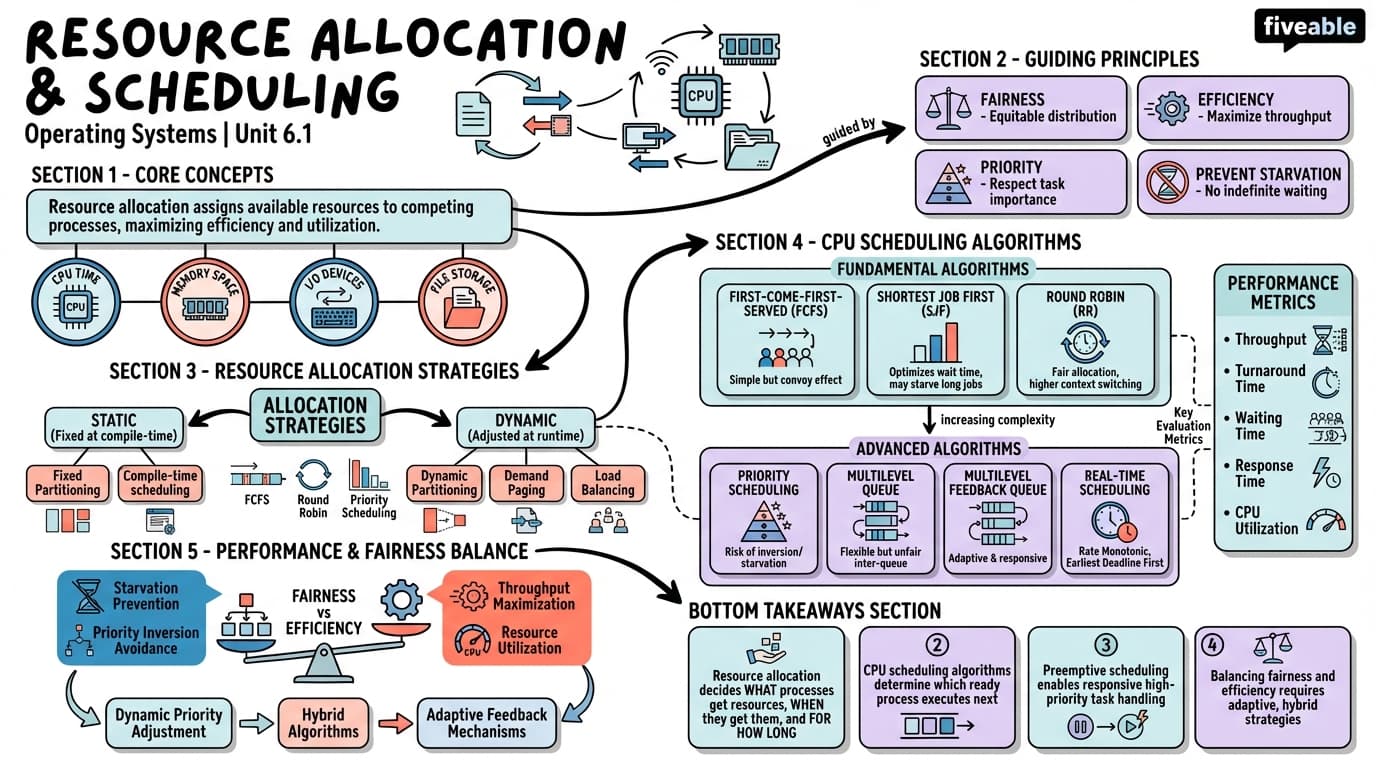 6.1 Resource allocation and scheduling - Operating Systems - Unit 6 visual cheatsheet