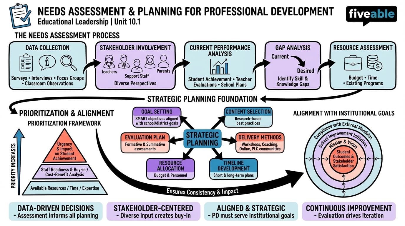 10.1 Needs Assessment and Planning for Professional Development - Educational Leadership - Unit 10 visual cheatsheet