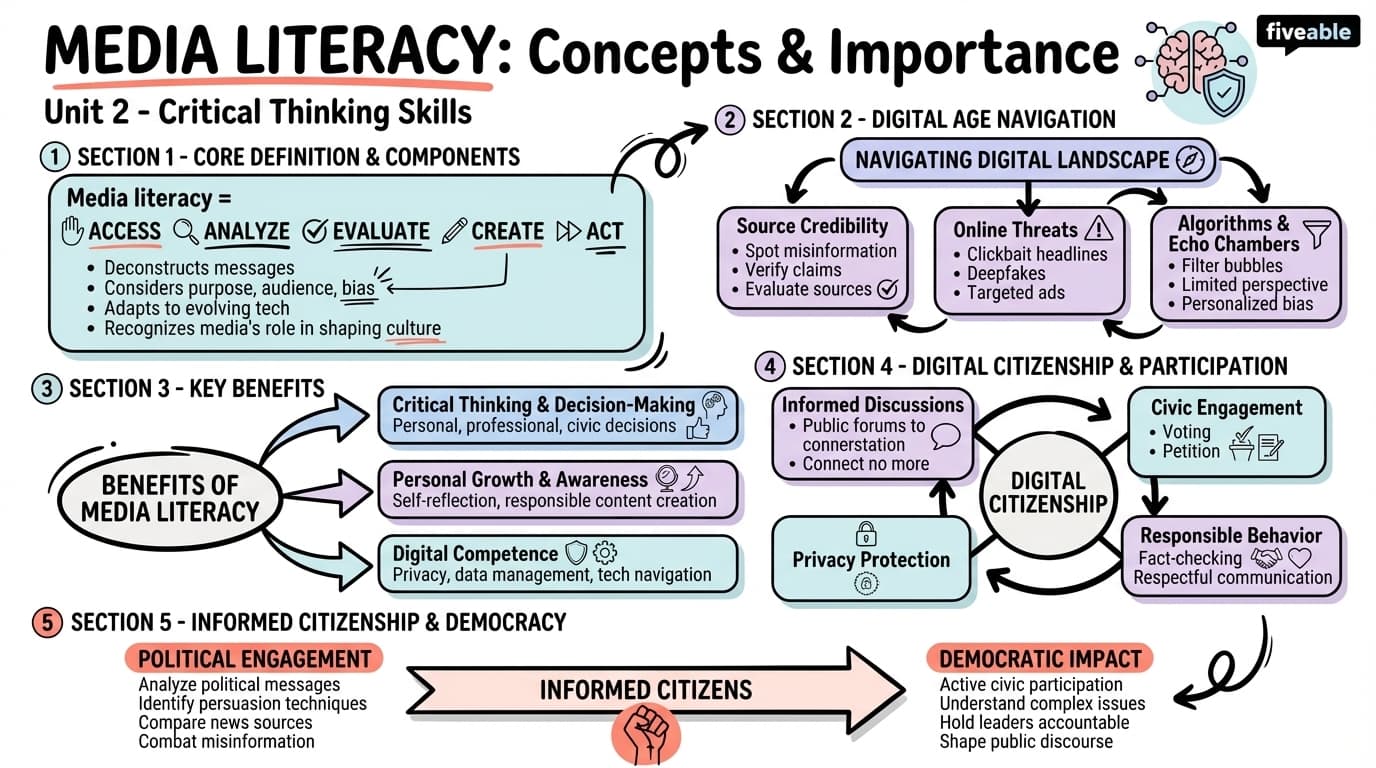 2.1 Media literacy concepts and importance - Mass Media and Society - Unit 2 visual cheatsheet