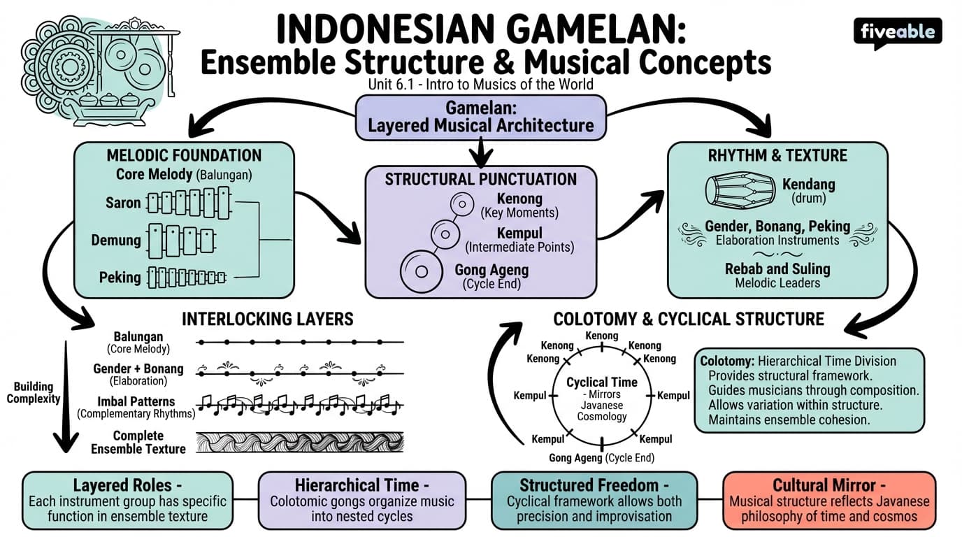 6.1 Indonesian gamelan: ensemble structure and musical concepts - Intro to Musics of the World - Unit 6 visual cheatsheet