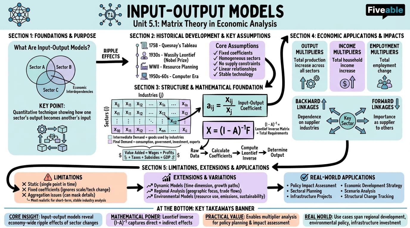 5.1 Input-output models - Intro to Mathematical Economics - Unit 5 visual cheatsheet