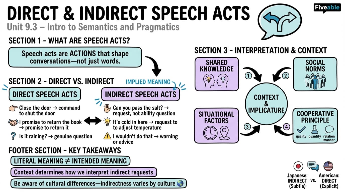 9.3 Direct and indirect speech acts - Intro to Semantics and Pragmatics - Unit 9 visual cheatsheet