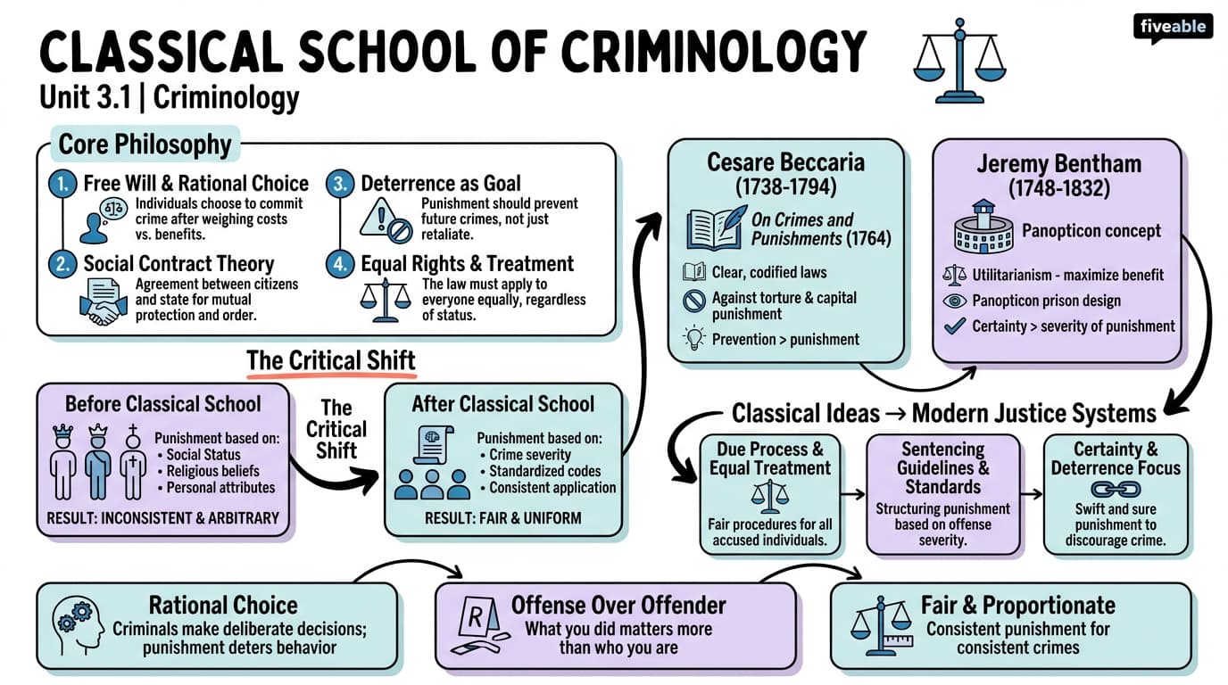 3.1 Classical School of Criminology - Criminology - Unit 3 visual cheatsheet