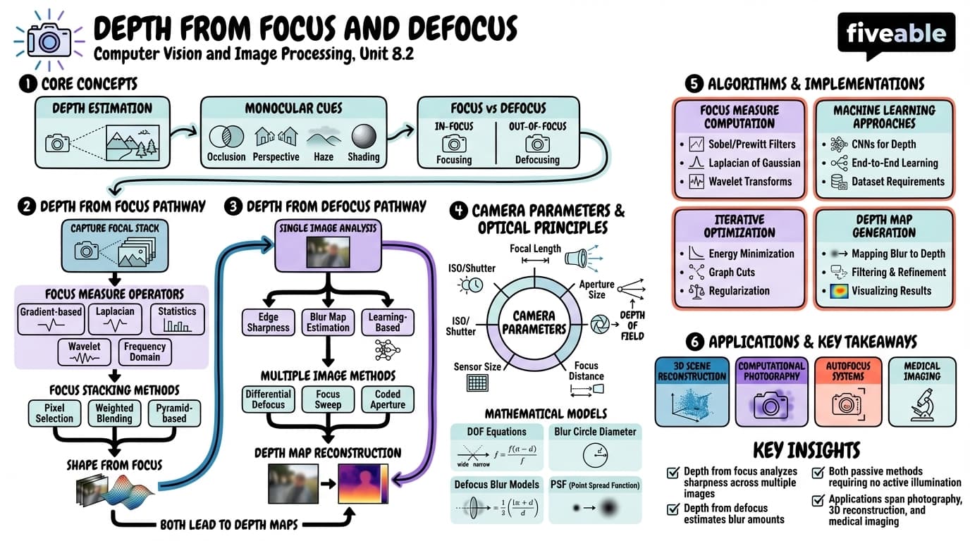 8.2 Depth from focus and defocus - Computer Vision and Image Processing - Unit 8 visual cheatsheet
