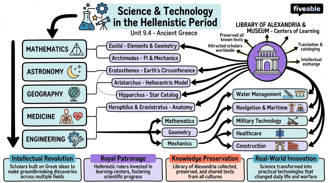 9.4 Science and Technology in the Hellenistic Period - Ancient Greece - Unit 9 visual cheatsheet