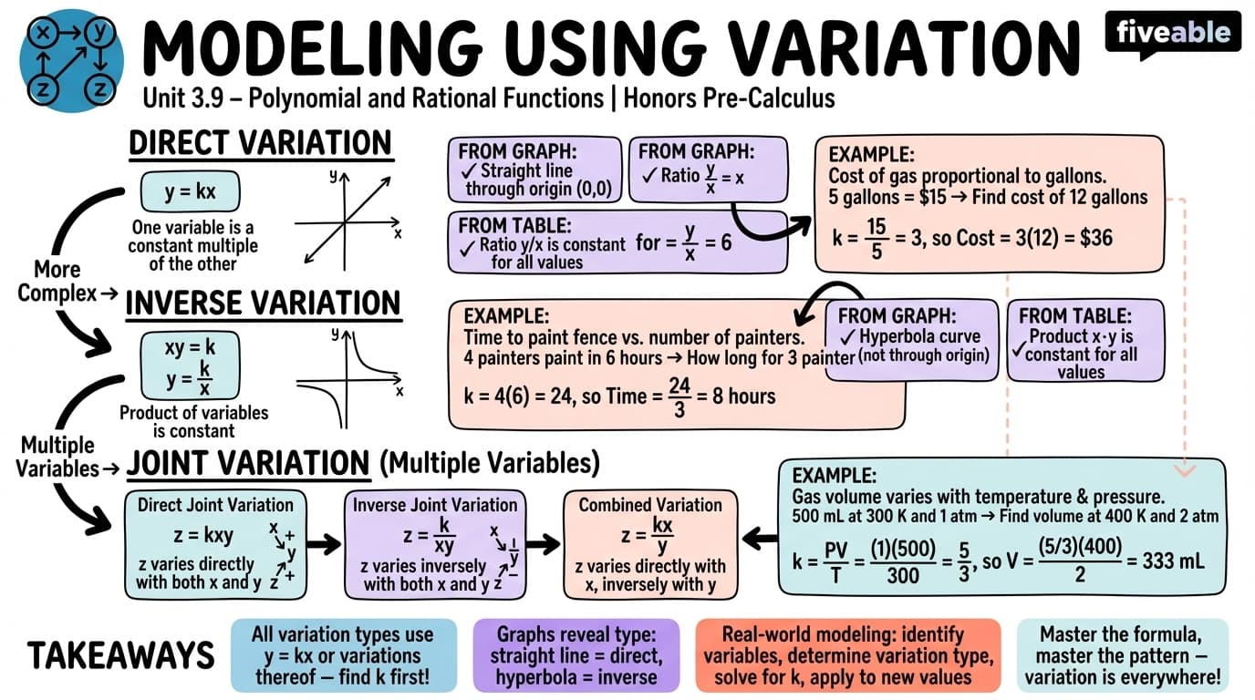 3.9 Modeling Using Variation - Honors Pre-Calculus - Unit 3 visual cheatsheet
