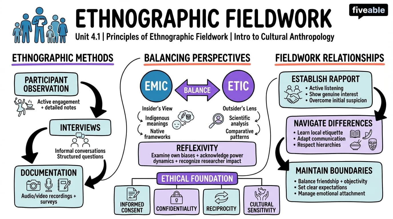 4.1 Principles of Ethnographic Fieldwork - Intro to Cultural Anthropology - Unit 4 visual cheatsheet