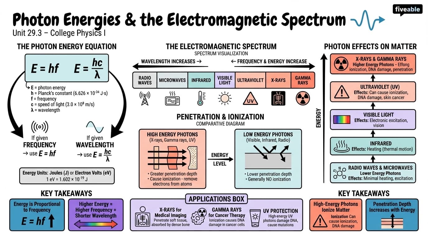 29.3 Photon Energies and the Electromagnetic Spectrum - College Physics I – Introduction - Unit 29 visual cheatsheet