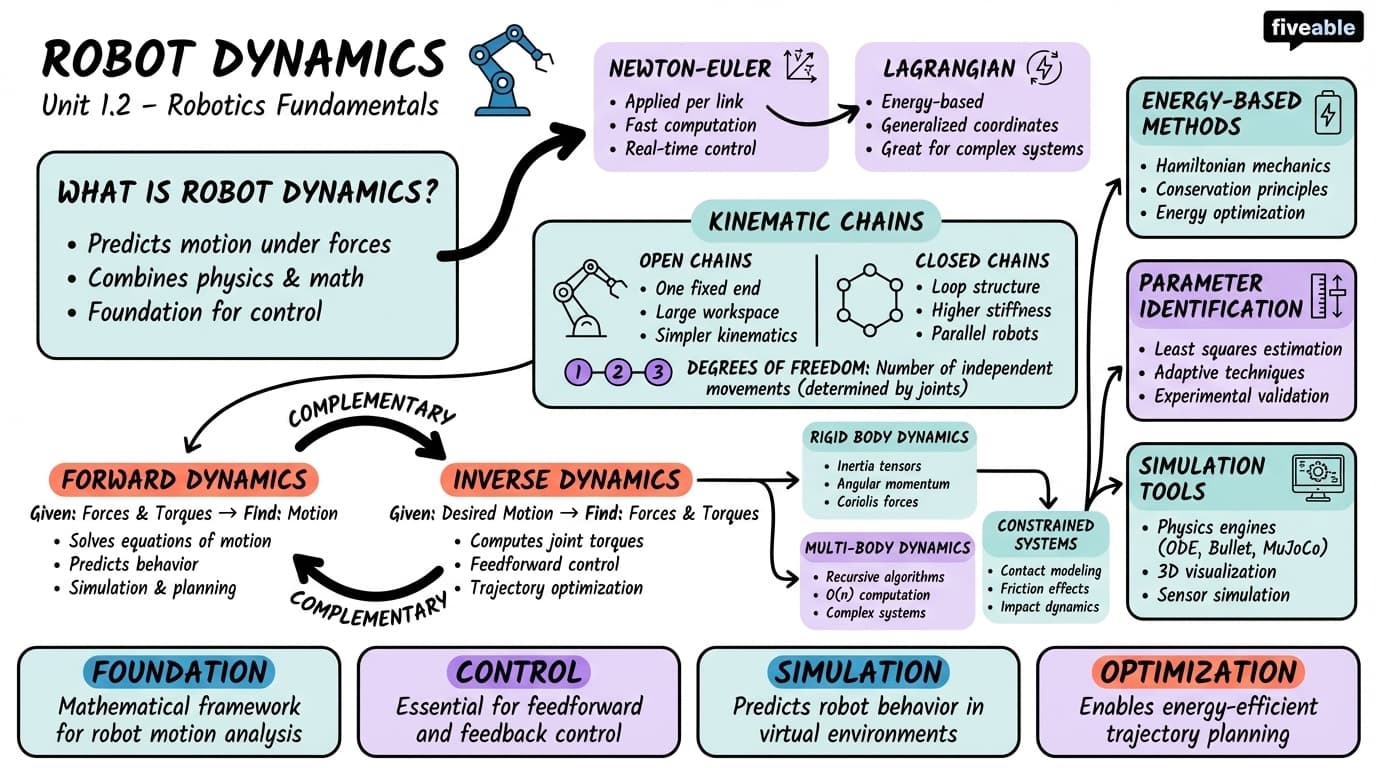 1.2 Robot dynamics - Robotics and Bioinspired Systems - Unit 1 visual cheatsheet