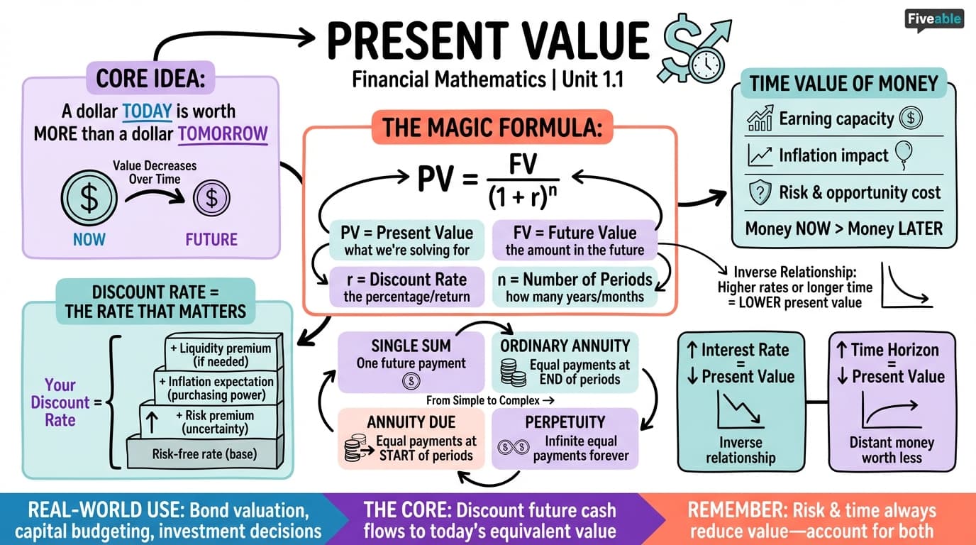 1.1 Present value - Financial Mathematics - Unit 1 visual cheatsheet