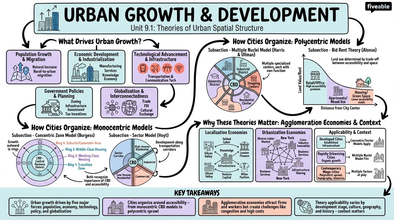9.1 Theories of urban growth and development - Economic Geography - Unit 9 visual cheatsheet
