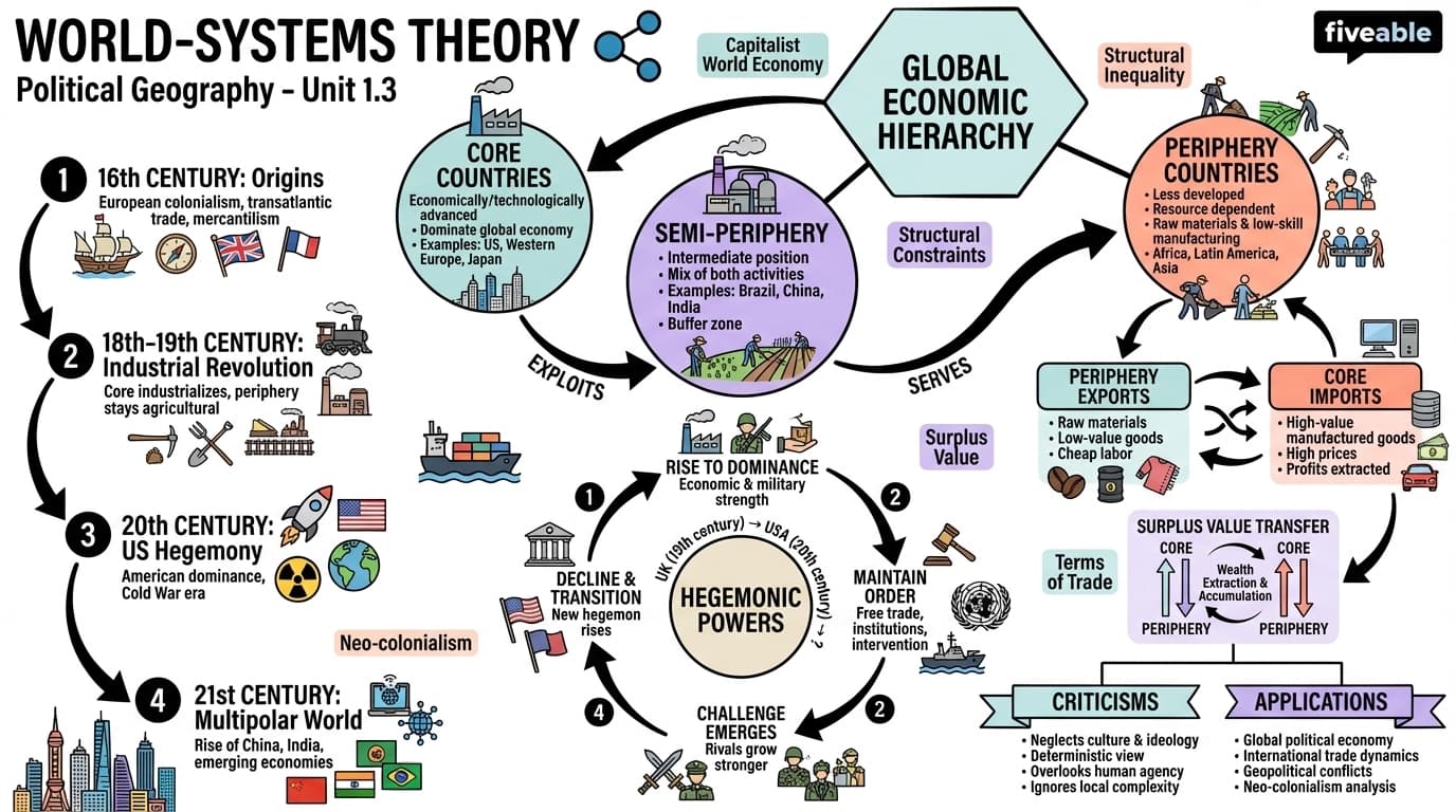 1.3 World-systems theory - Political Geography - Unit 1 visual cheatsheet