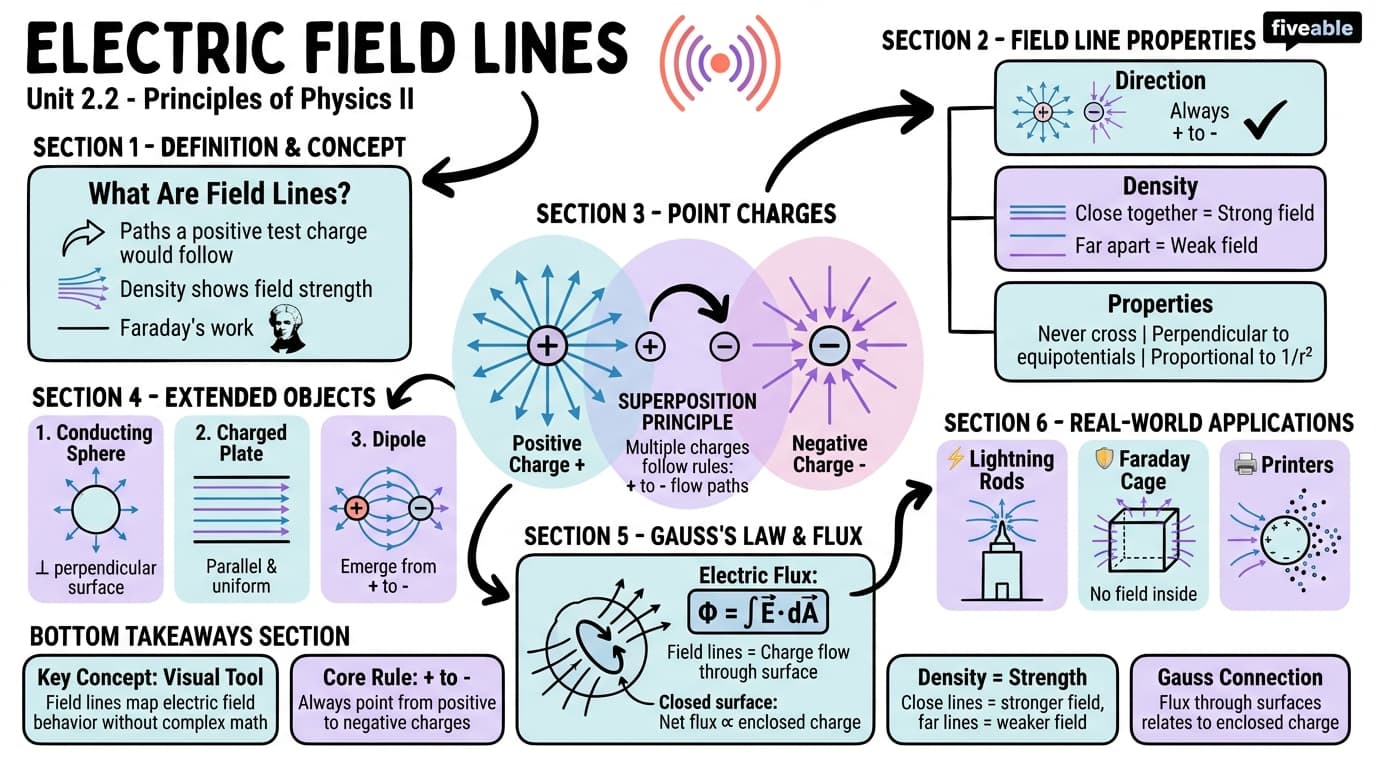2.2 Electric field lines - Principles of Physics II - Unit 2 visual cheatsheet