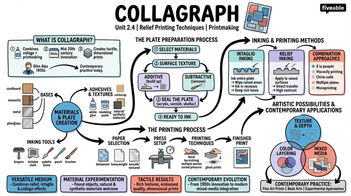 2.4 Collagraph - Printmaking - Unit 2 visual cheatsheet