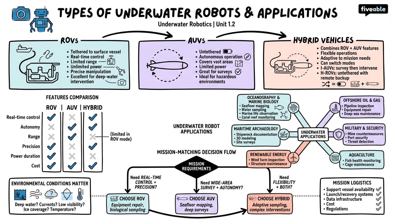 1.2 Types of underwater robots and their applications - Underwater Robotics - Unit 1 visual cheatsheet