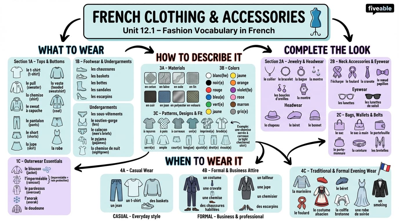 12.1 Clothing and accessories vocabulary - French II - Unit 12 visual cheatsheet