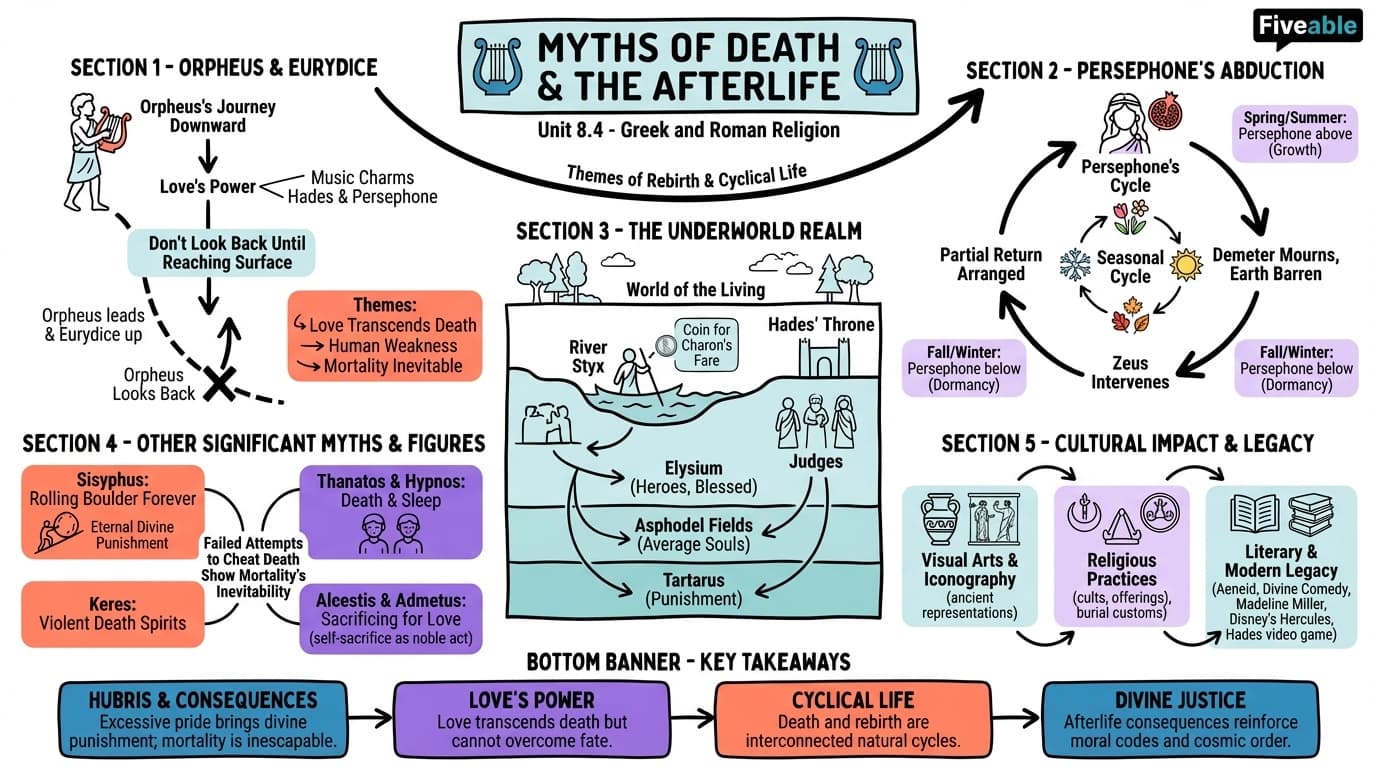 8.4 Myths related to death and the afterlife (Orpheus, Persephone) - Greek and Roman Religion - Unit 8 visual cheatsheet