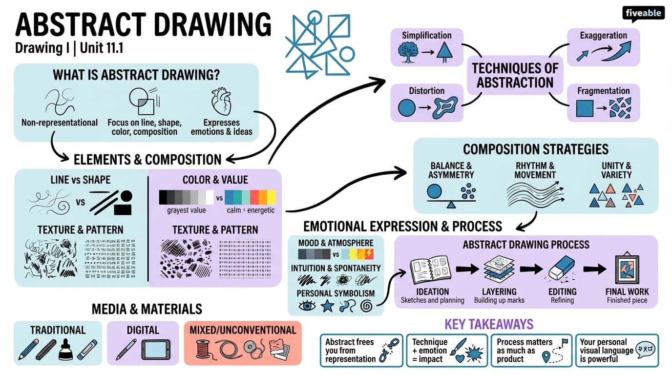 11.1 Abstract drawing - Drawing I - Unit 11 visual cheatsheet