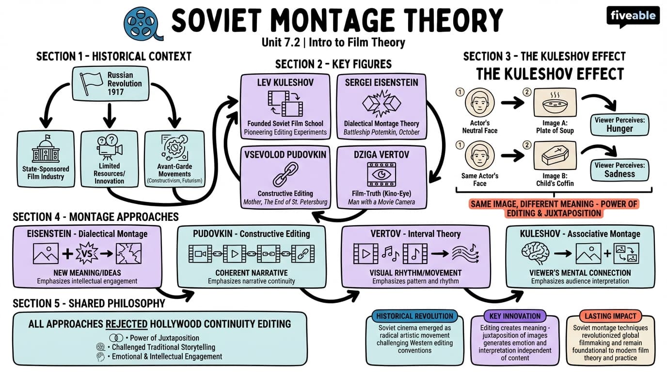 7.2 Soviet montage theory and its practitioners - Intro to Film Theory - Unit 7 visual cheatsheet