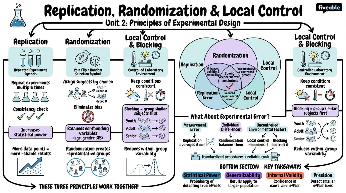 2.1 Replication, randomization, and local control - Experimental Design - Unit 2 visual cheatsheet