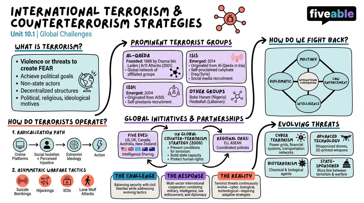 10.1 International Terrorism and Counterterrorism Strategies - Intro to International Relations - Unit 10 visual cheatsheet