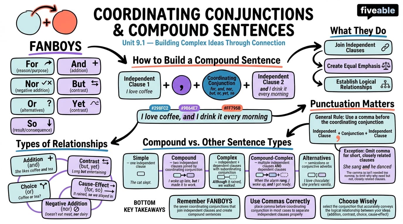 9.1 Coordinating conjunctions and compound sentences - Intro to English Grammar - Unit 9 visual cheatsheet