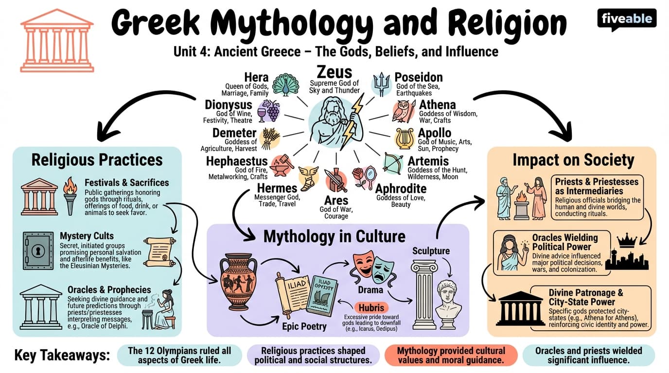 4.4 Greek Mythology and Religion - Lives and Legacies in the Ancient World - Unit 4 visual cheatsheet