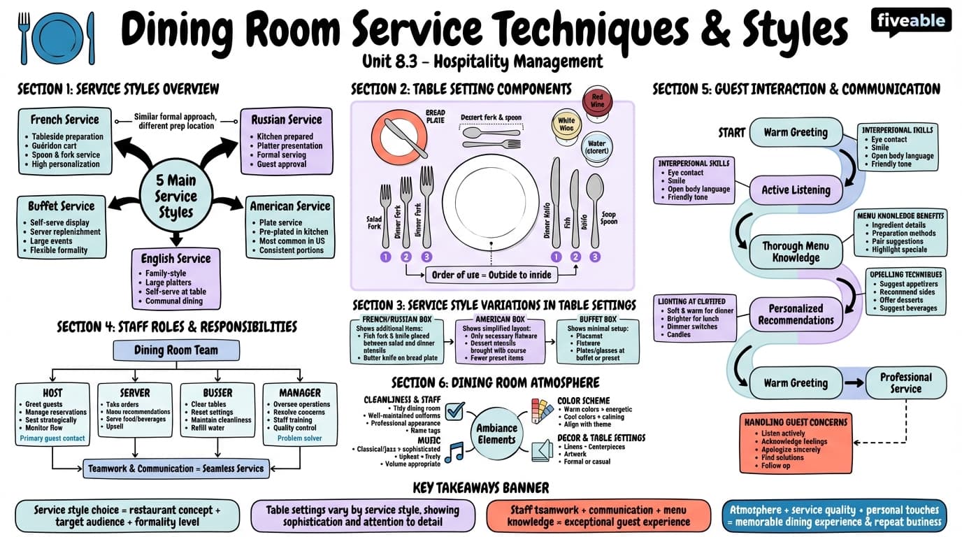 8.3 Dining room service techniques and styles - Hospitality Management - Unit 8 visual cheatsheet