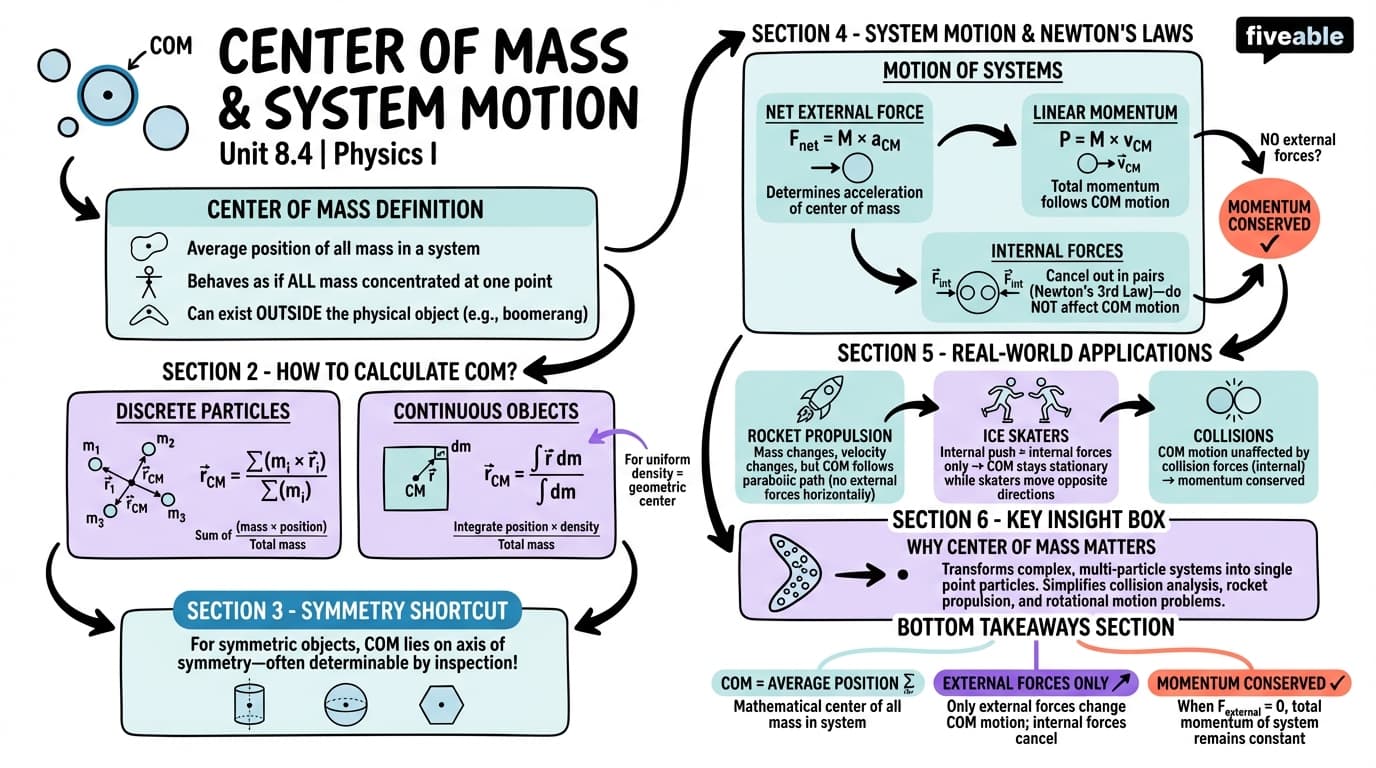 8.4 Center of Mass and Motion of Systems - Principles of Physics I - Unit 8 visual cheatsheet