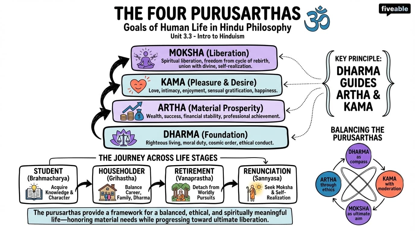 3.3 The four purusarthas: dharma, artha, kama, and moksha - Intro to Hinduism - Unit 3 visual cheatsheet
