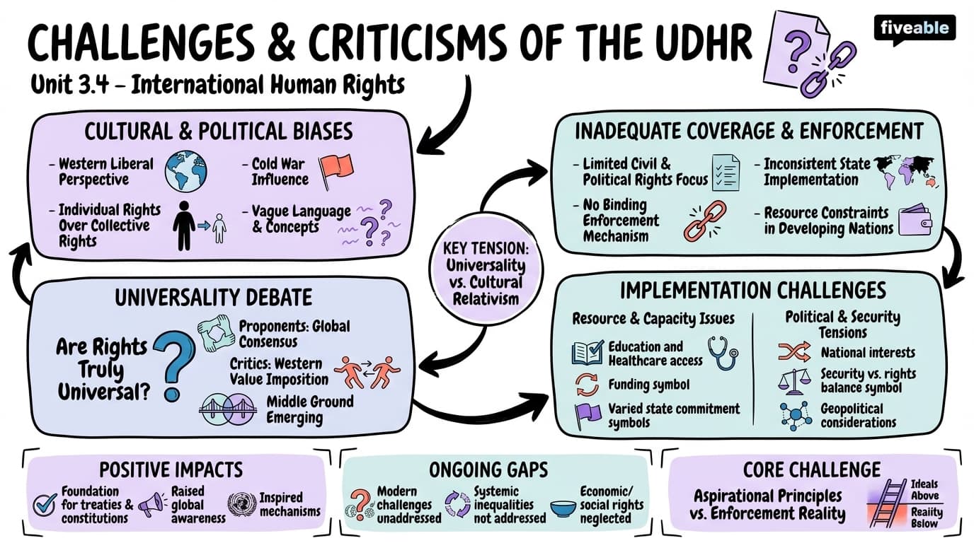 3.4 Challenges and Criticisms of the UDHR - International Human Rights - Unit 3 visual cheatsheet