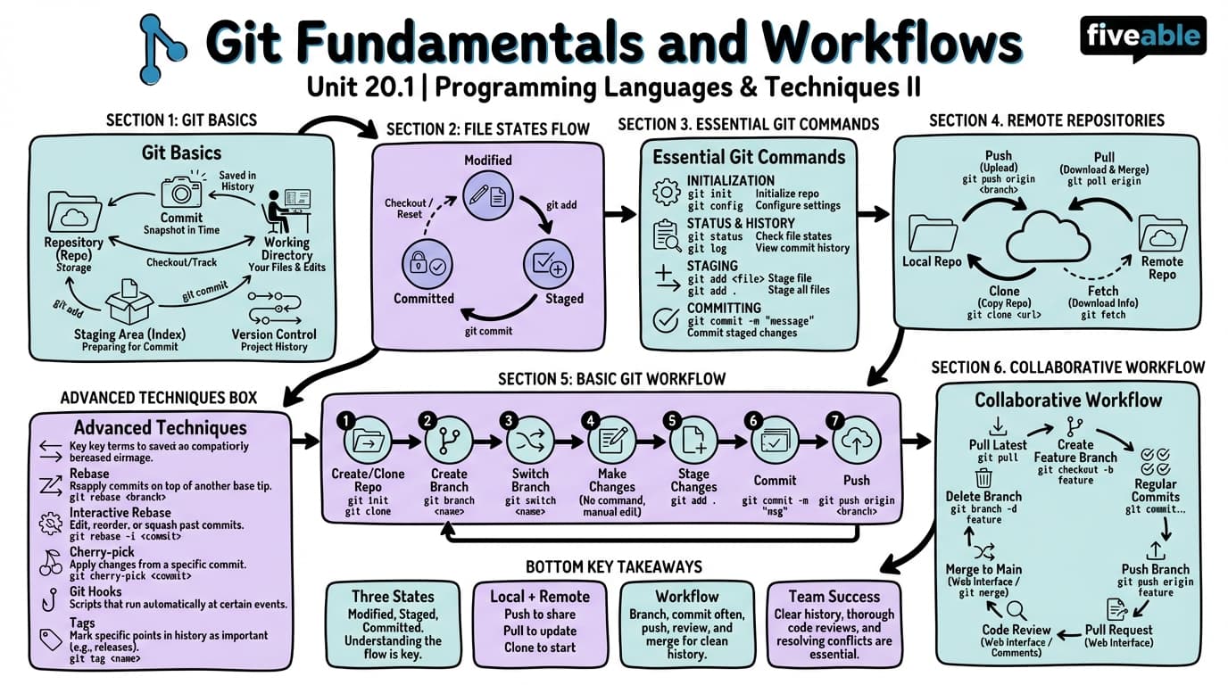 20.1 Git Fundamentals and Workflows - Programming Languages and Techniques II - Unit 20 visual cheatsheet