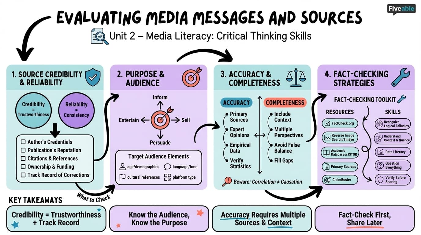 2.2 Evaluating media messages and sources - Mass Media and Society - Unit 2 visual cheatsheet